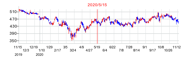 2020年5月15日 11:35前後のの株価チャート